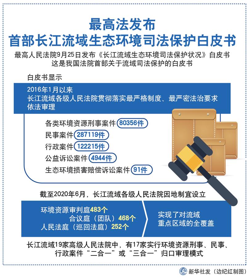 （图表）［法治］最高法发布首部长江流域生态环境司法保护白皮书