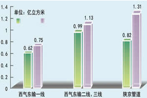 看“保供”季节调峰