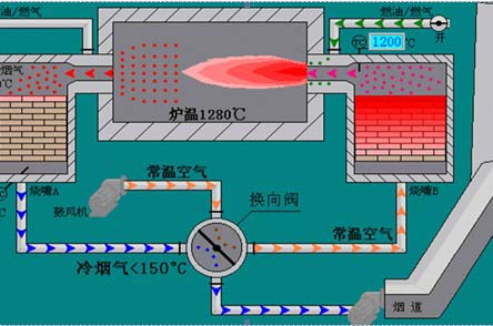 蓄热式燃烧技术原理示意图