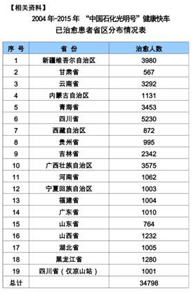 &ldquo;中国石化光明号&rdquo;2015年免费治愈3286名白内障患者