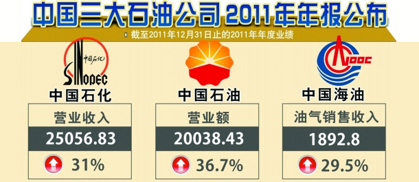 三桶油年赚2749亿元 炼油业务亏损拖累业绩增长