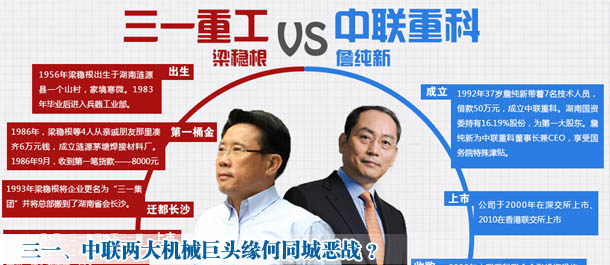 三一、中联炮轰对方 两大机械巨头缘何同城恶战