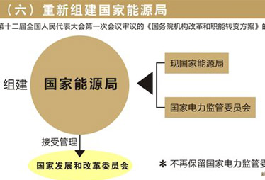 能源局电监会整合 猜想:能否1+1>2