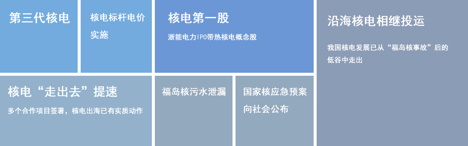 核电：沿海项目投运、走出去步伐加快
