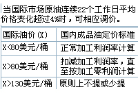 国内成品油价格调整原则