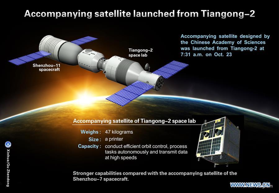 [GRAPHICS]CHINA-SCIENCE-SHENZHOU-11-TIANGONG-2-ACCOMPANYING SATELLITE(CN)