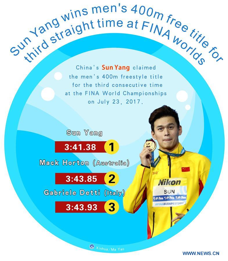 [GRAPHICS]CHINA-SUN YANG-FINA-MEN'S 400M FREE(CN)