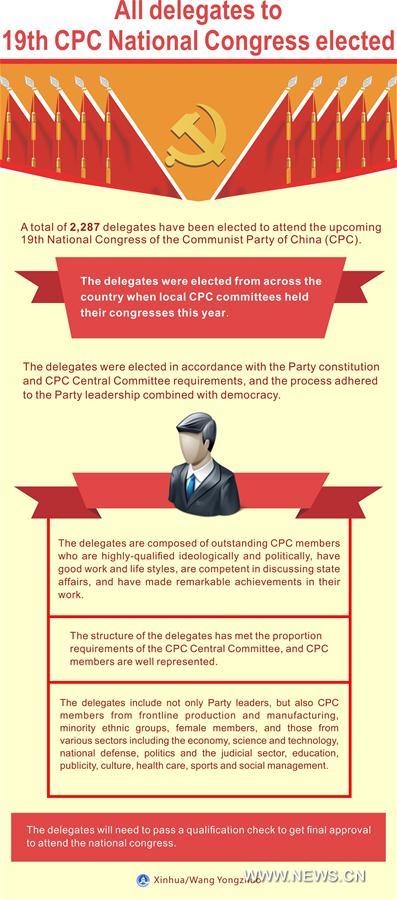 [GRAPHICS]CHINA-POLITICS-19TH CPC NATIONAL CONGRESS-DELEGATES (CN)