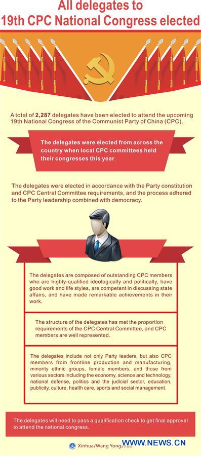 CHINA-CPC NATIONAL CONGRESS-DELEGATES (CN)