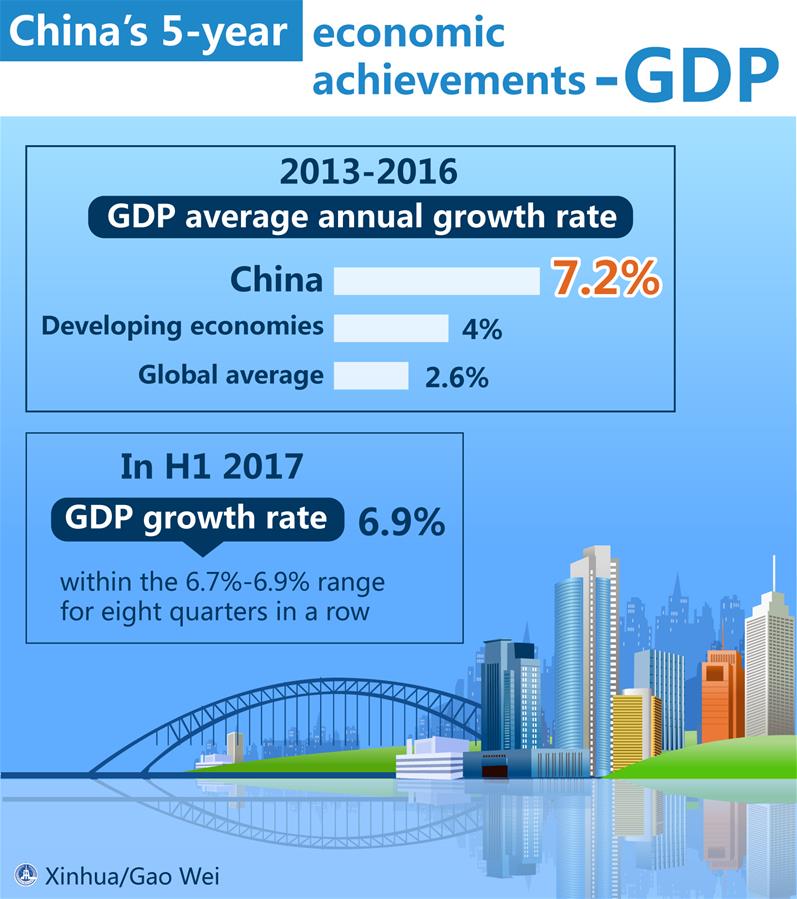 [GRAPHICS]CHINA'S 5-YEAR ECONOMIC ACHIEVEMENTS-GDP