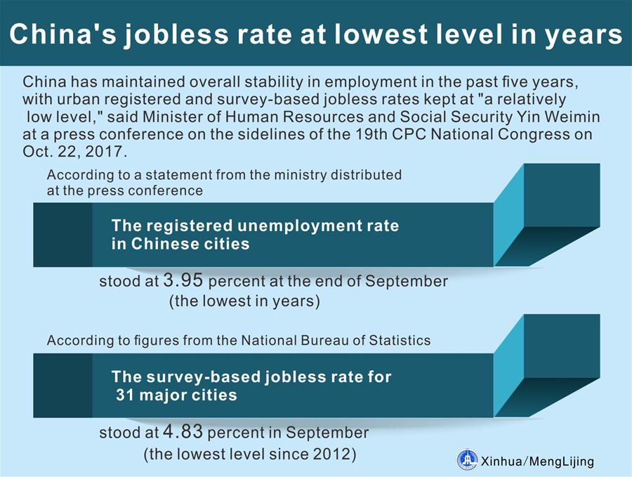 [GRAPHICS]CHINA'S JOBLESS RATE-LOWEST LEVEL IN YEARS