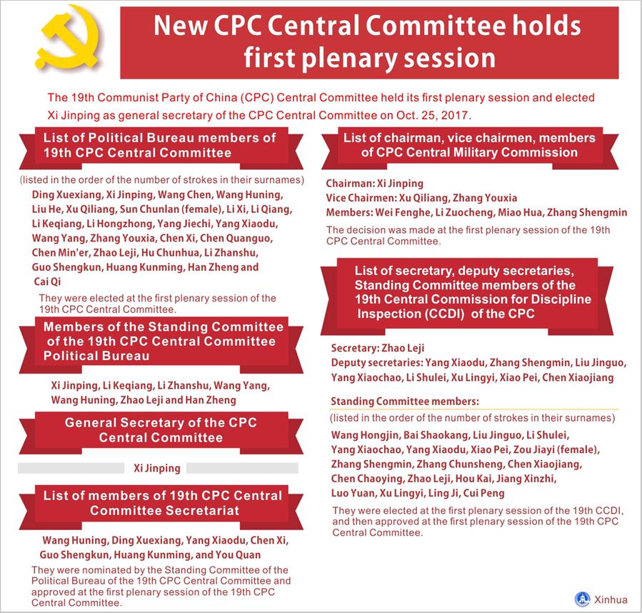 [GRAPHICS]CHINA-NEW CPC CENTRAL COMMITTEE-FIRST PLENARY SESSION
