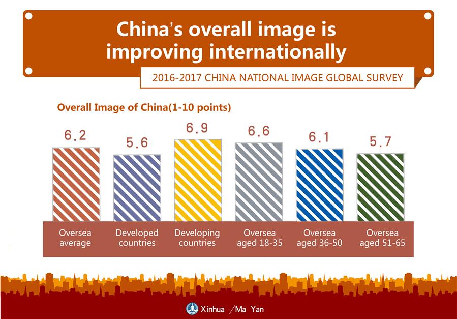 [GRAPHICS]CHINA-NATIONAL IMAGE GLOBAL SURVEY-2016-2017 