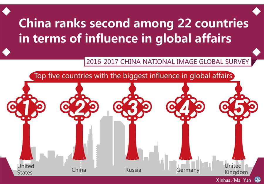 [GRAPHICS]CHINA-NATIONAL IMAGE GLOBAL SURVEY-2016-2017 