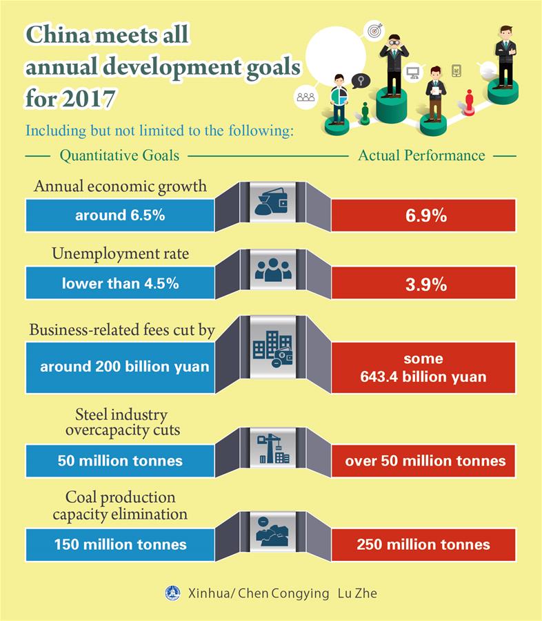 [GRAPHICS]CHINA-ANNUAL DEVELOPMENT GOALS-2017 (CN)