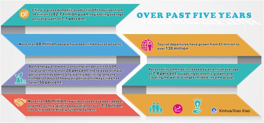 (TWO SESSIONS)CHINA-GOVERNMENT WORK REPORT-OVER PAST FIVE YEARS (CN)