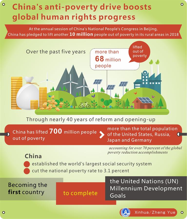 (TWO SESSIONS)CHINA-ANTI-POVERTY CAMPAIGN-GLOBAL HUMAN RIGHTS PROGRESS (CN)