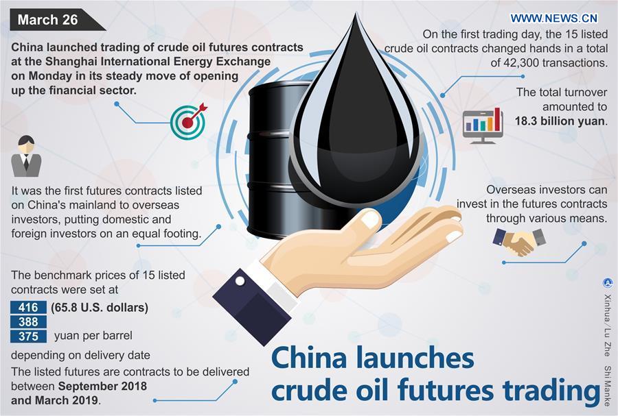 China launches crude oil futures trading