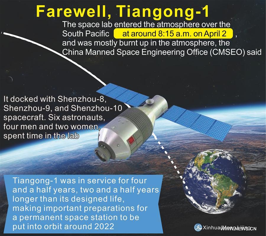 Xinhua Headlines: Farewell, Tiangong-1