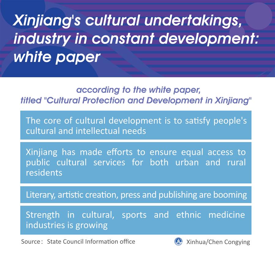 [GRAPHICS] CHINA-XINJIANG-DEVELOPMENT-WHITE PAPER