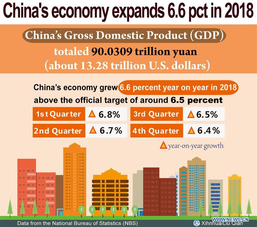 Xinhua Headlines: Chinese economy powering ahead, fulfilling 2018 targets 