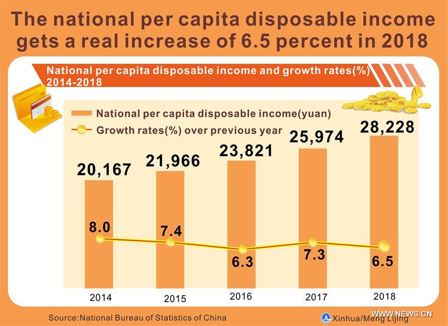 (TWO SESSIONS)CHINA-NATIONAL PER CAPITA DISPOSABLE INCOME-2018 (CN)