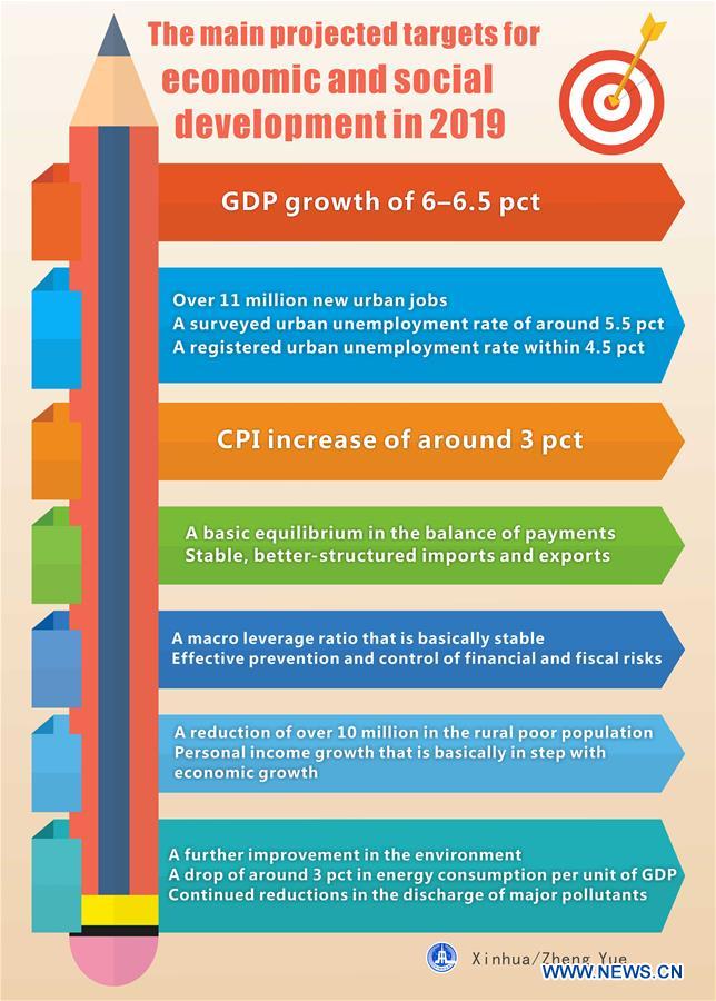 (TWO SESSIONS)[GRAPHICS]CHINA-2019-MAIN PROJECTED TARGETS-NATIONAL PEOPLE'S CONGRESS (CN)