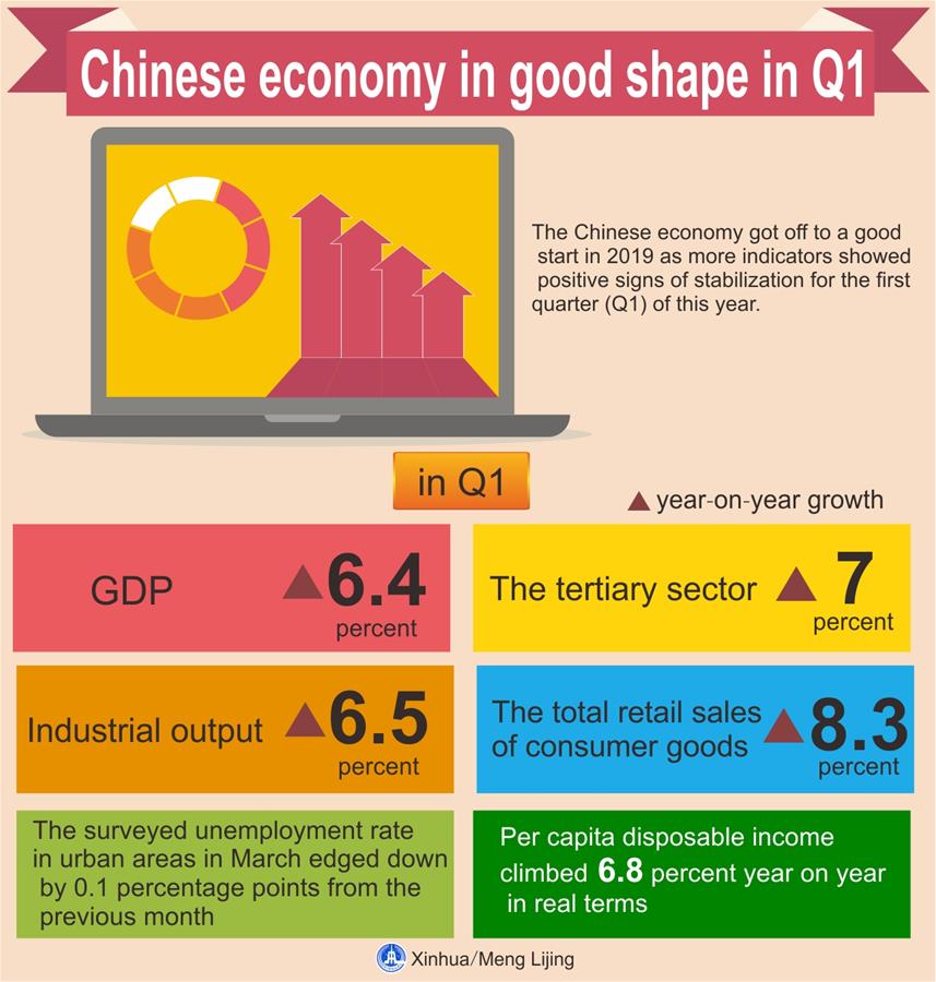 Xinhua Headlines: Chinese economy in good shape in Q1 