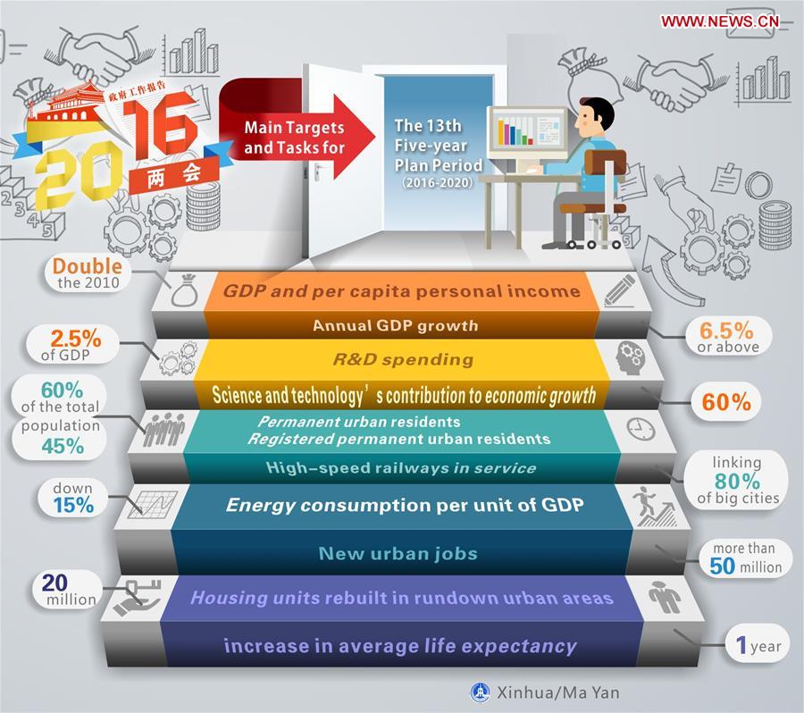 [GRAPHICS]CHINA-13TH FIVE-YEAR PLAN-ECONOMY-NATIONAL PEOPLE'S CONGRESS (CN)