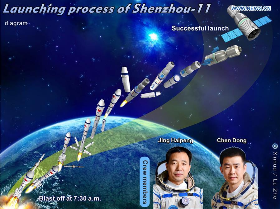 [GRAPHICS]CHINA-SCIENCE-SHENZHOU-11-LAUNCH(CN)