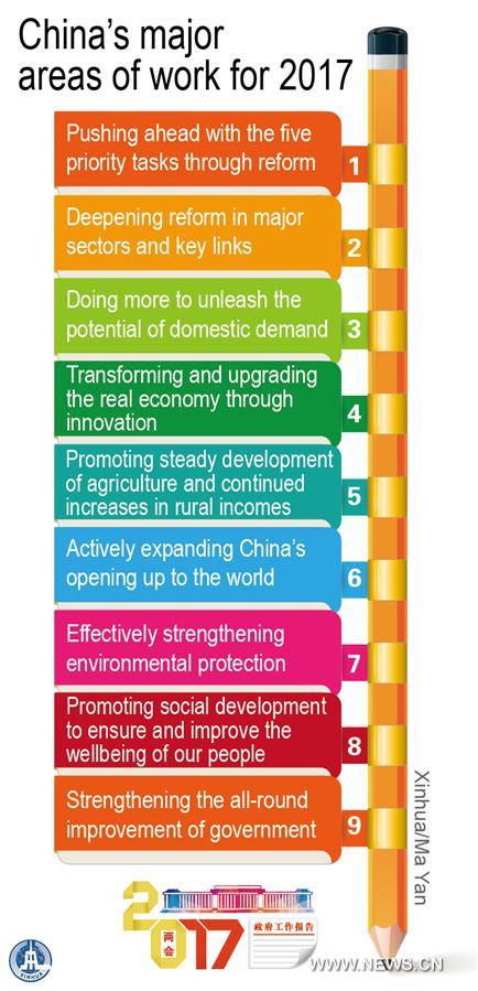 Graphics shows China's major areas of work for 2017 written in the government work report delivered at the 2017 annual session of China's National People's Congress. (Xinhua/Ma Yan) Graphics shows China's major areas of work for 2017 written in the government work report delivered at the 2017 annual session of China's National People's Congress. (Xinhua/Ma Yan)