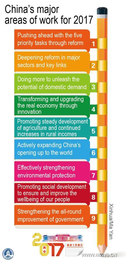 Graphics shows China's major areas of work for 2017 written in the government work report delivered at the 2017 annual session of China's National People's Congress. (Xinhua/Ma Yan) 