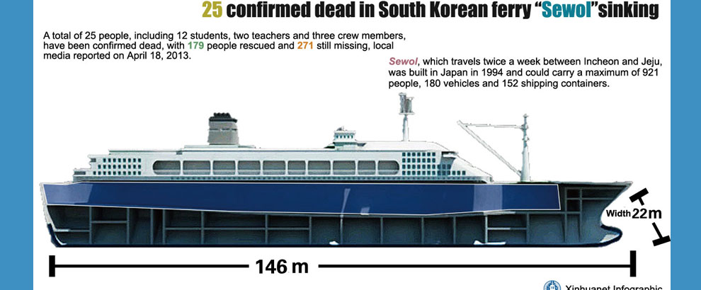South Korean Passenger Ship Capsizes Special Report