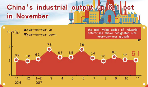 China's industrial output maintains steady growth