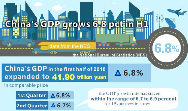 China's GDP grows 6.8 pct in H1