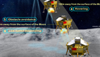 Graphics: Process of Chang'e-3 soft-landing on moon
