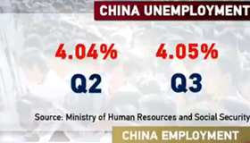 China's unemployment rate up slightly to 4.05% at end of Q3