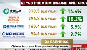Chinese insurance firms post earnings results