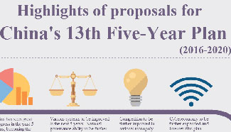 Highlights of proposals for China's 13th Five-Year Plan