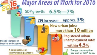 Graphics: major areas of work for 2016 in gov't work report