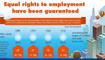 China reviews 2012-2015 human rights progress,
pledging greater effort