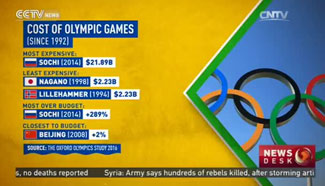 Brazil spends $4.5 bln to host the Games