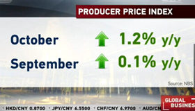 Consumer, factory prices rise in October
