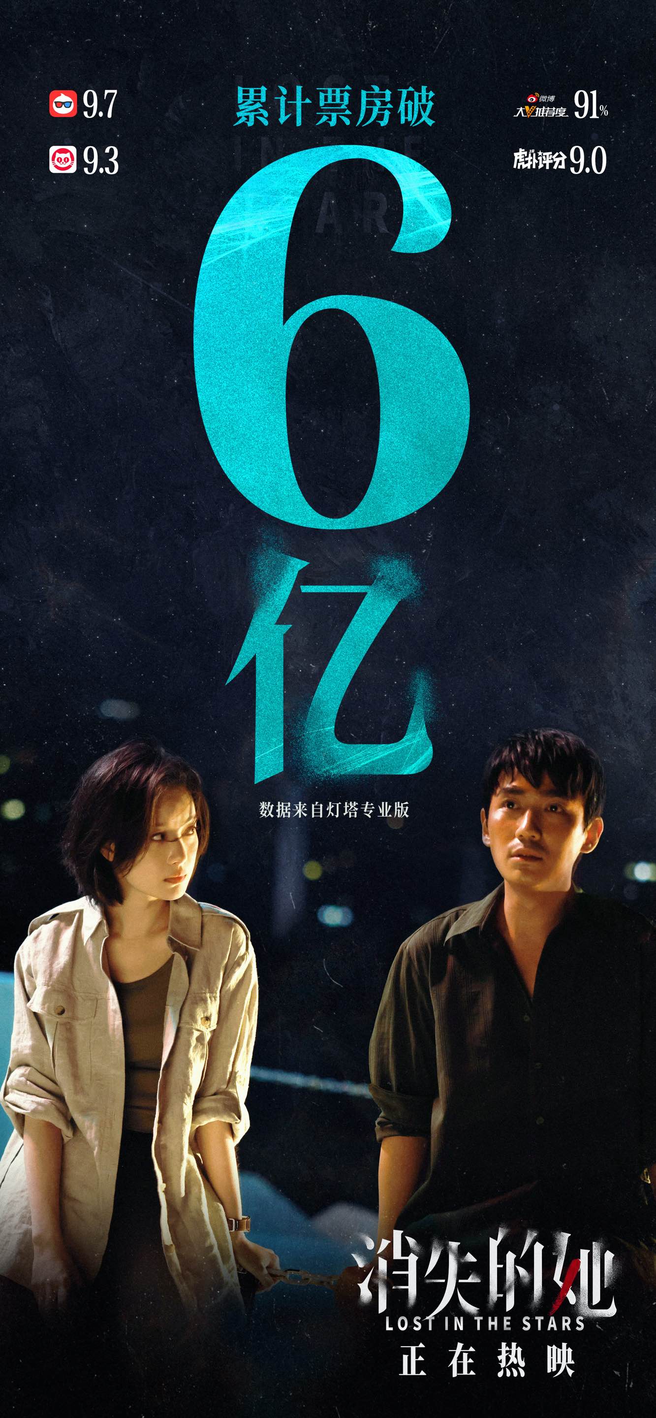 电影《消失的她》票房破6亿