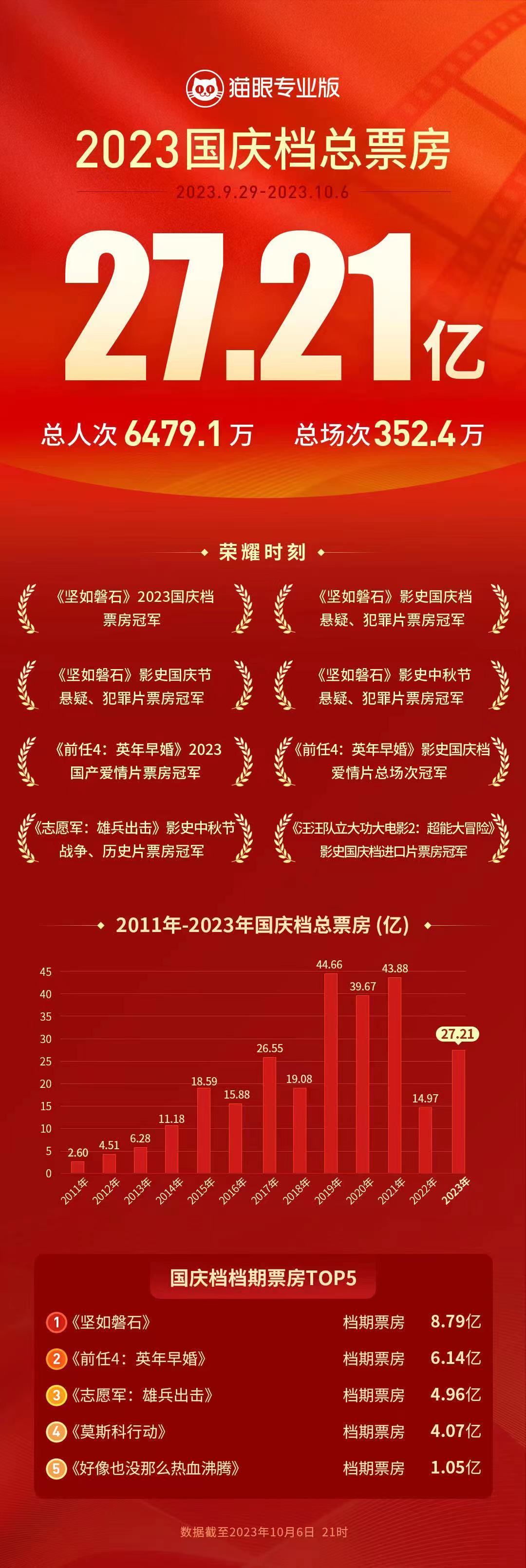 中秋国庆档票房27.21亿元，《坚如磐石》居首位