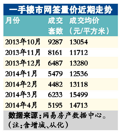 广州楼市成交超七成为刚需