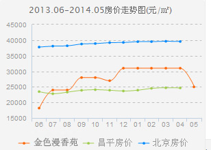 国企成降价"急先锋" 金融街"金色漫香苑"单价直降5000