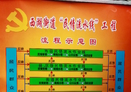 “民情流水线”工程流程示意图
