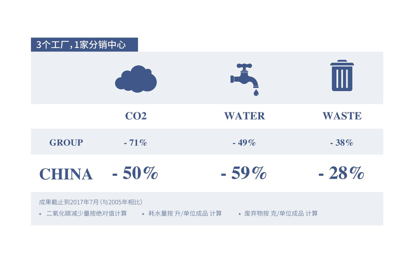 减少工厂和分销中心的环境足迹