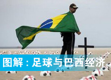 图解财经：足球与巴西经济